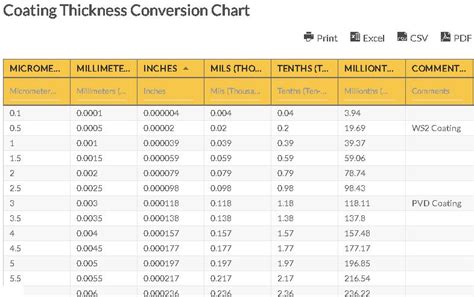 measuring coating thickness by diameter increase|coating thickness chart.